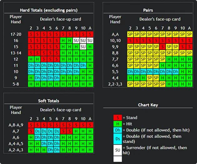 Blackjack Basic Strategy Chart